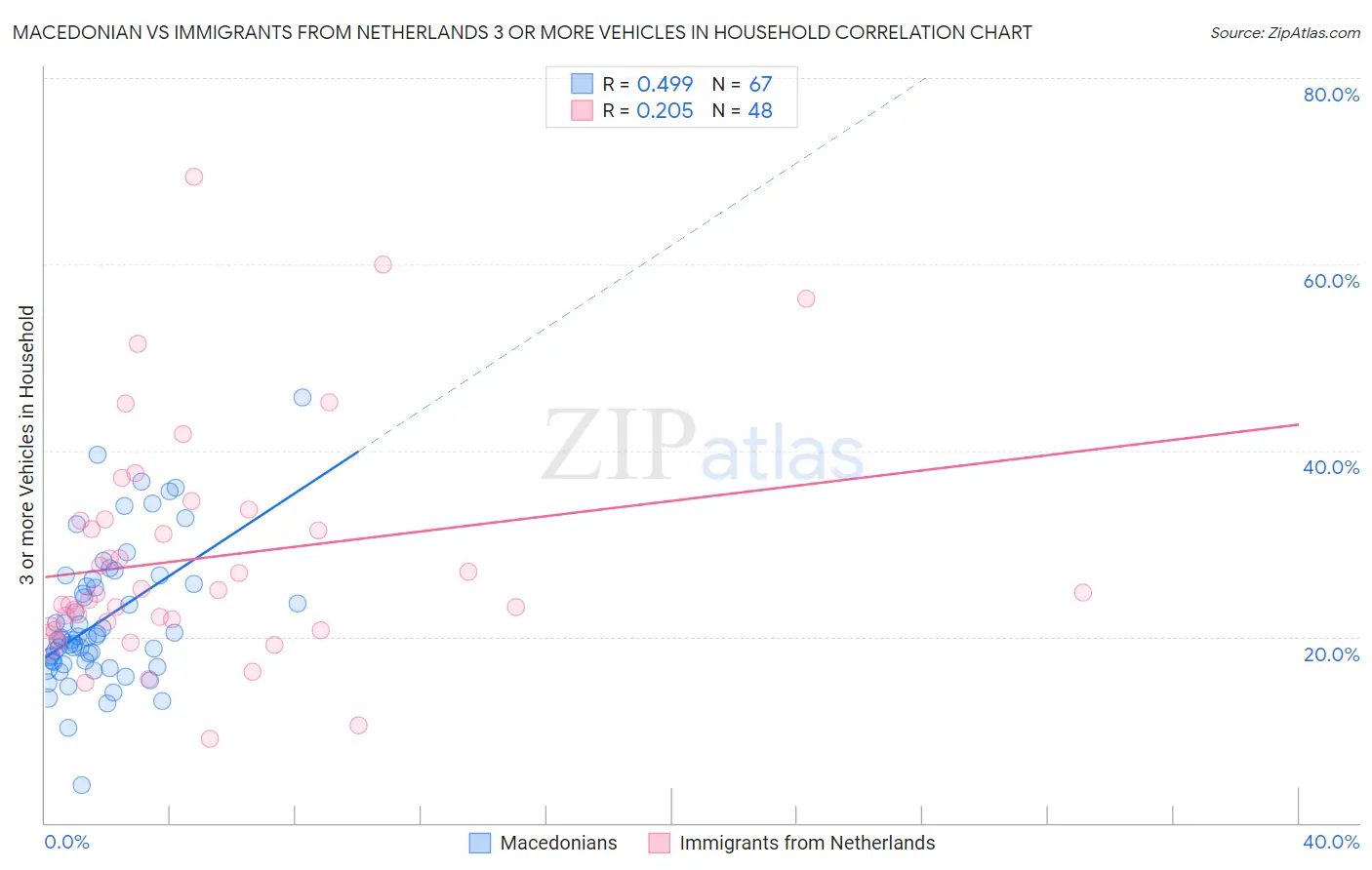 Macedonian vs Immigrants from Netherlands 3 or more Vehicles in Household