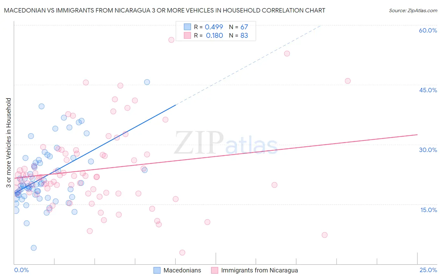 Macedonian vs Immigrants from Nicaragua 3 or more Vehicles in Household