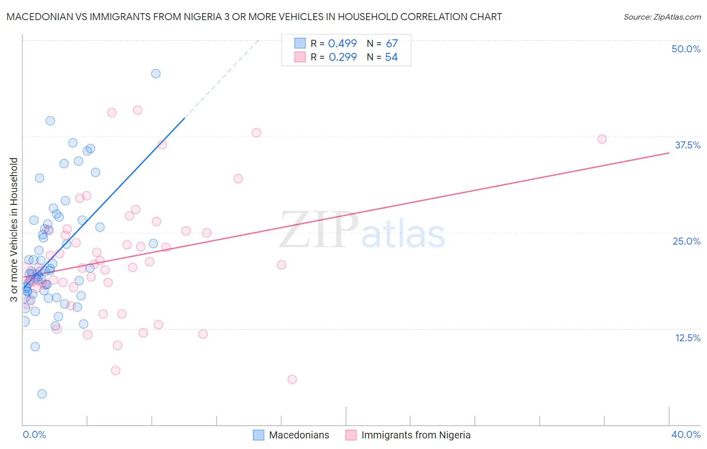 Macedonian vs Immigrants from Nigeria 3 or more Vehicles in Household