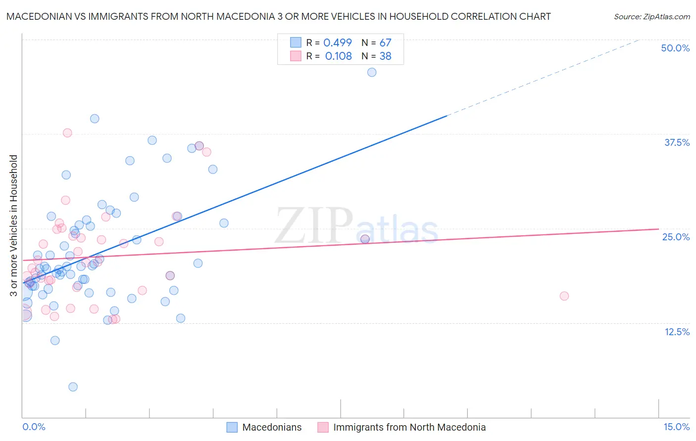 Macedonian vs Immigrants from North Macedonia 3 or more Vehicles in Household