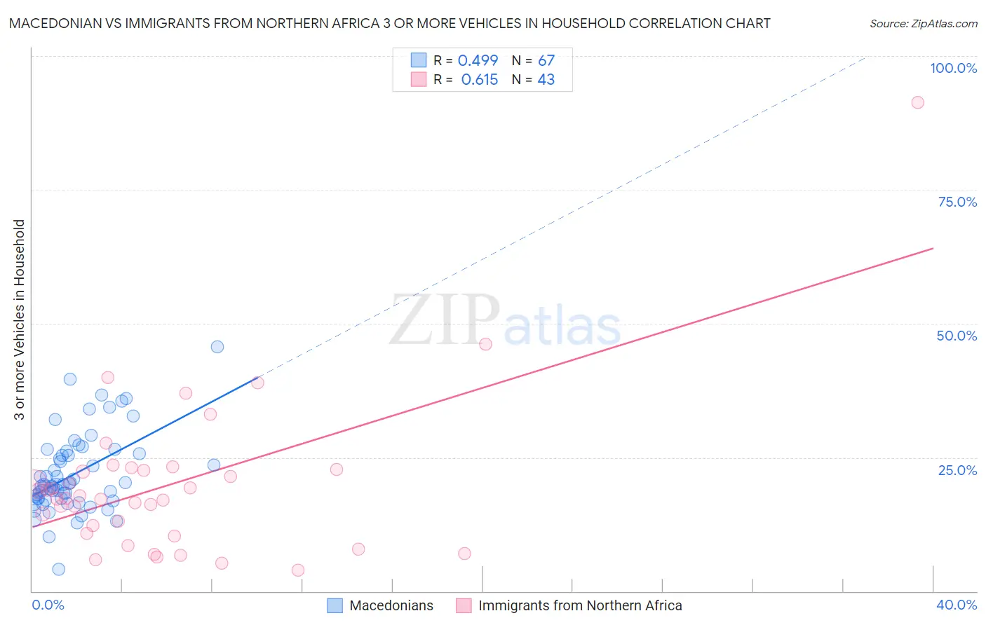 Macedonian vs Immigrants from Northern Africa 3 or more Vehicles in Household