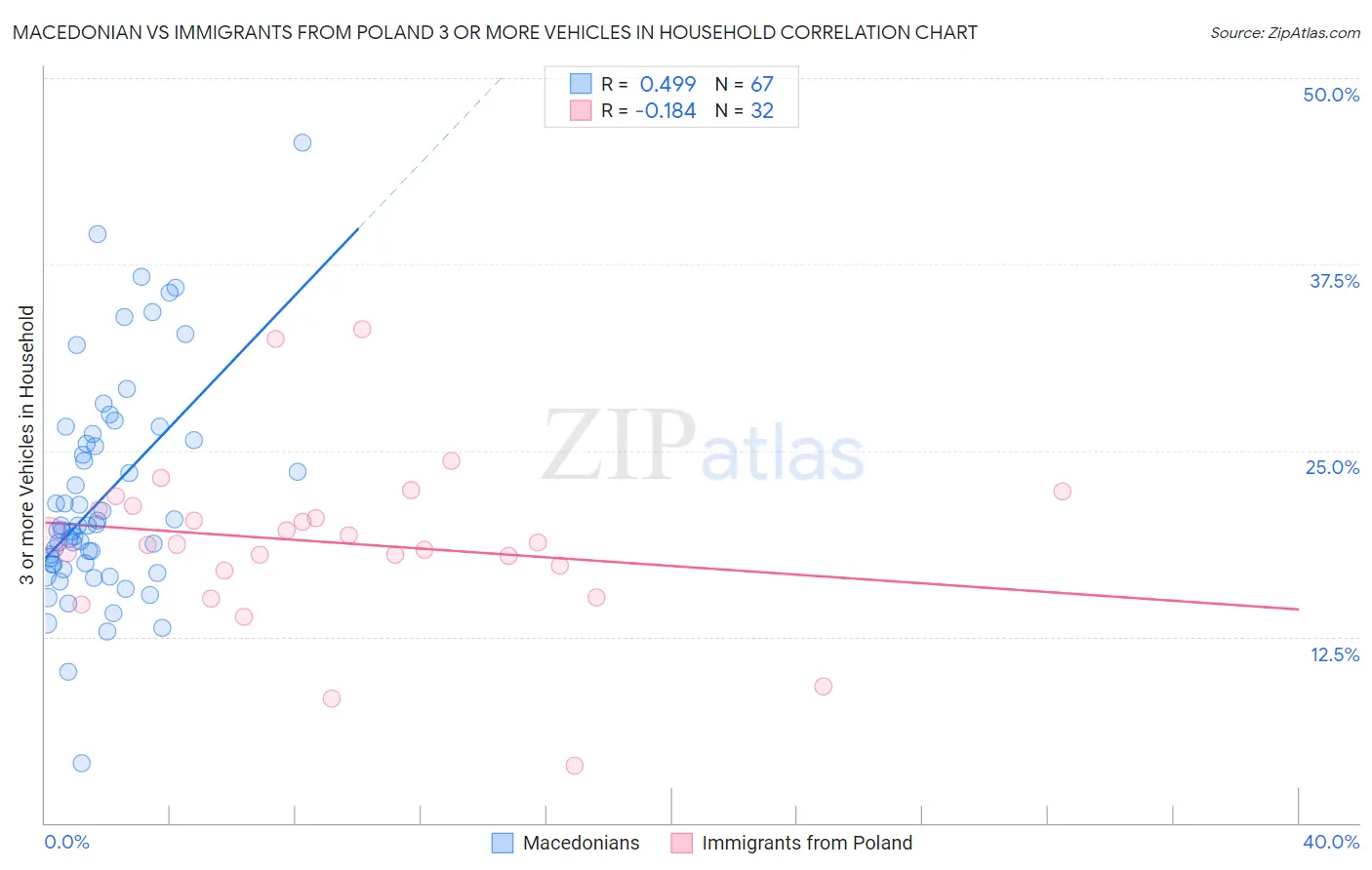 Macedonian vs Immigrants from Poland 3 or more Vehicles in Household