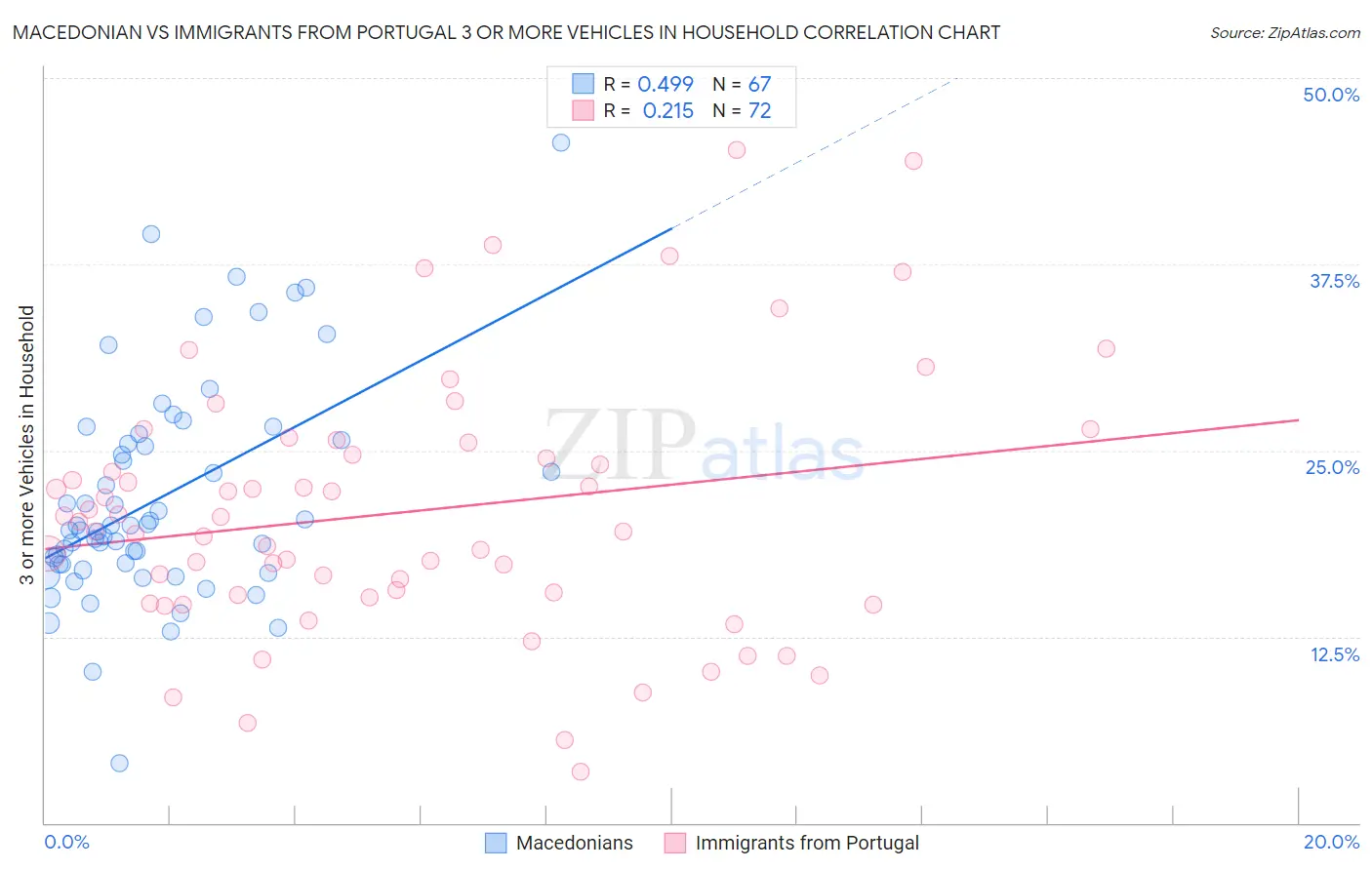 Macedonian vs Immigrants from Portugal 3 or more Vehicles in Household
