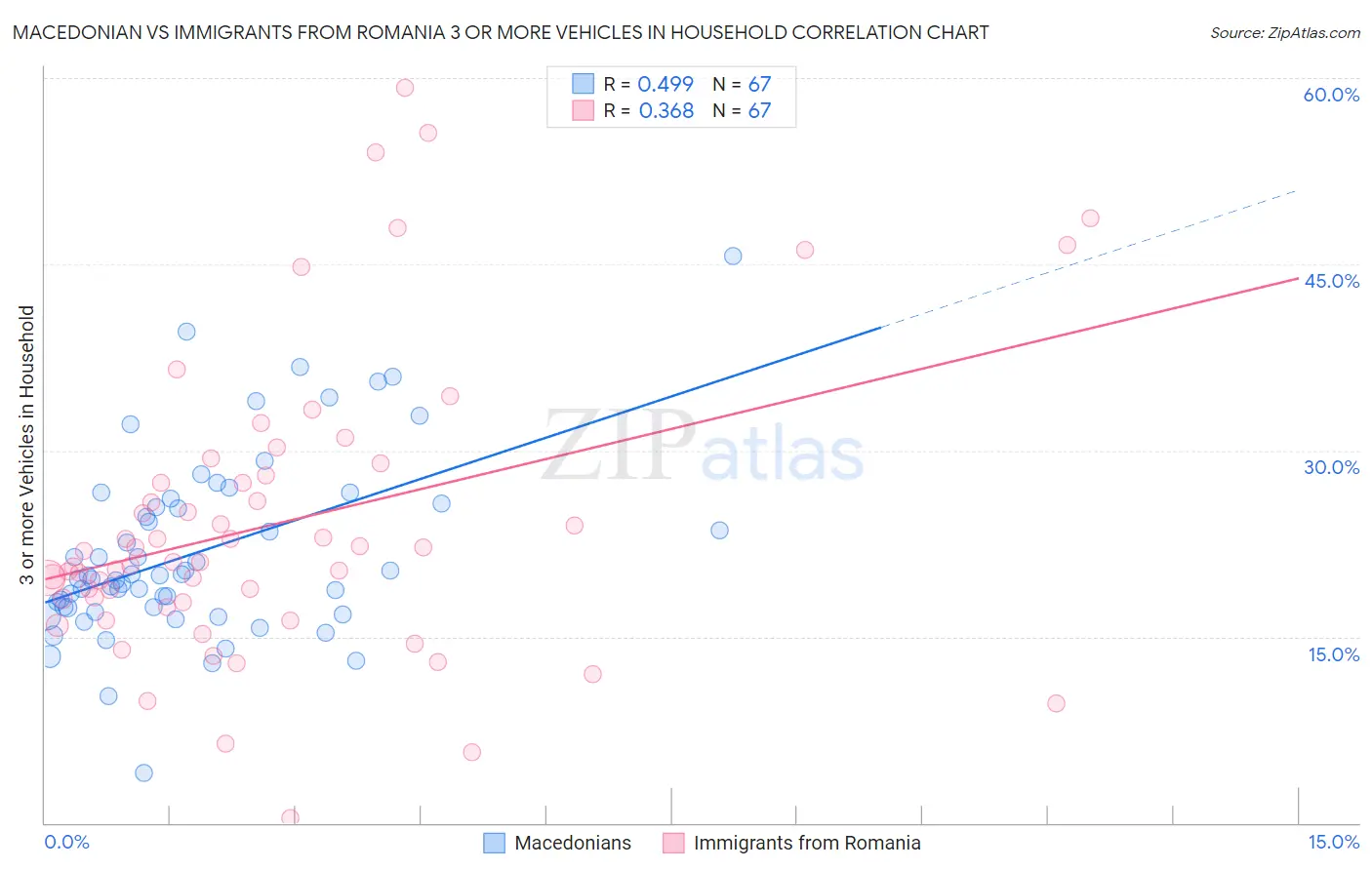 Macedonian vs Immigrants from Romania 3 or more Vehicles in Household