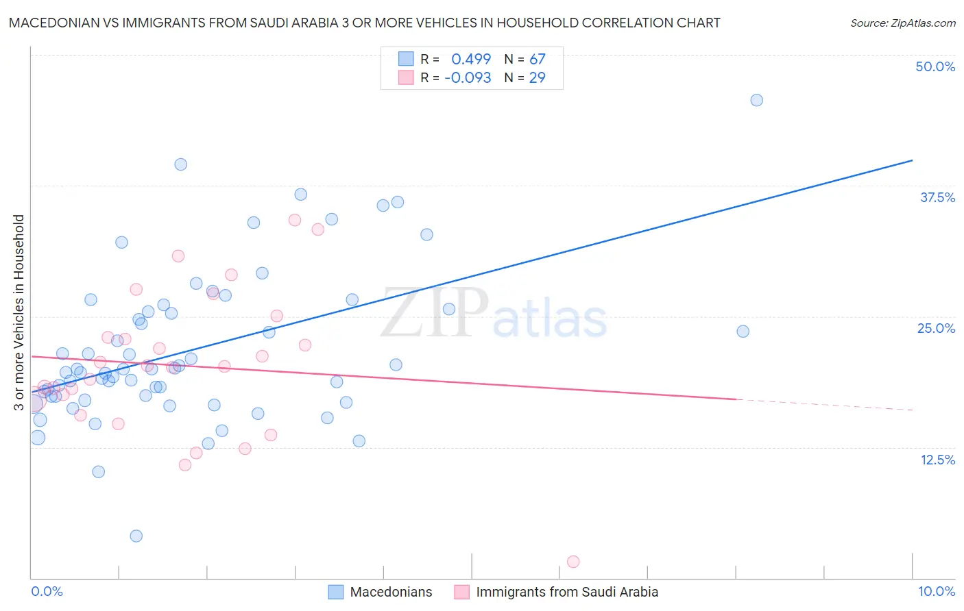 Macedonian vs Immigrants from Saudi Arabia 3 or more Vehicles in Household