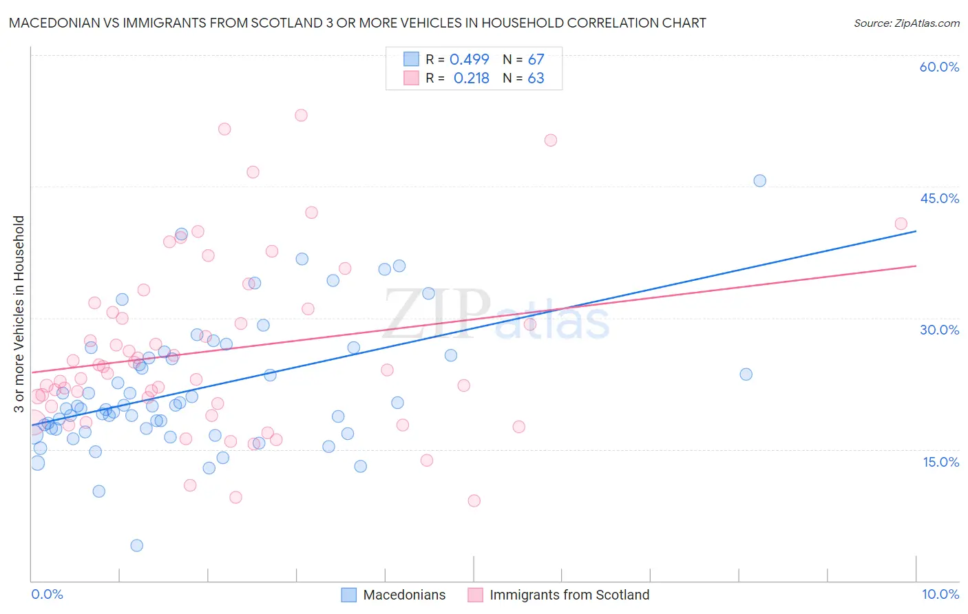Macedonian vs Immigrants from Scotland 3 or more Vehicles in Household