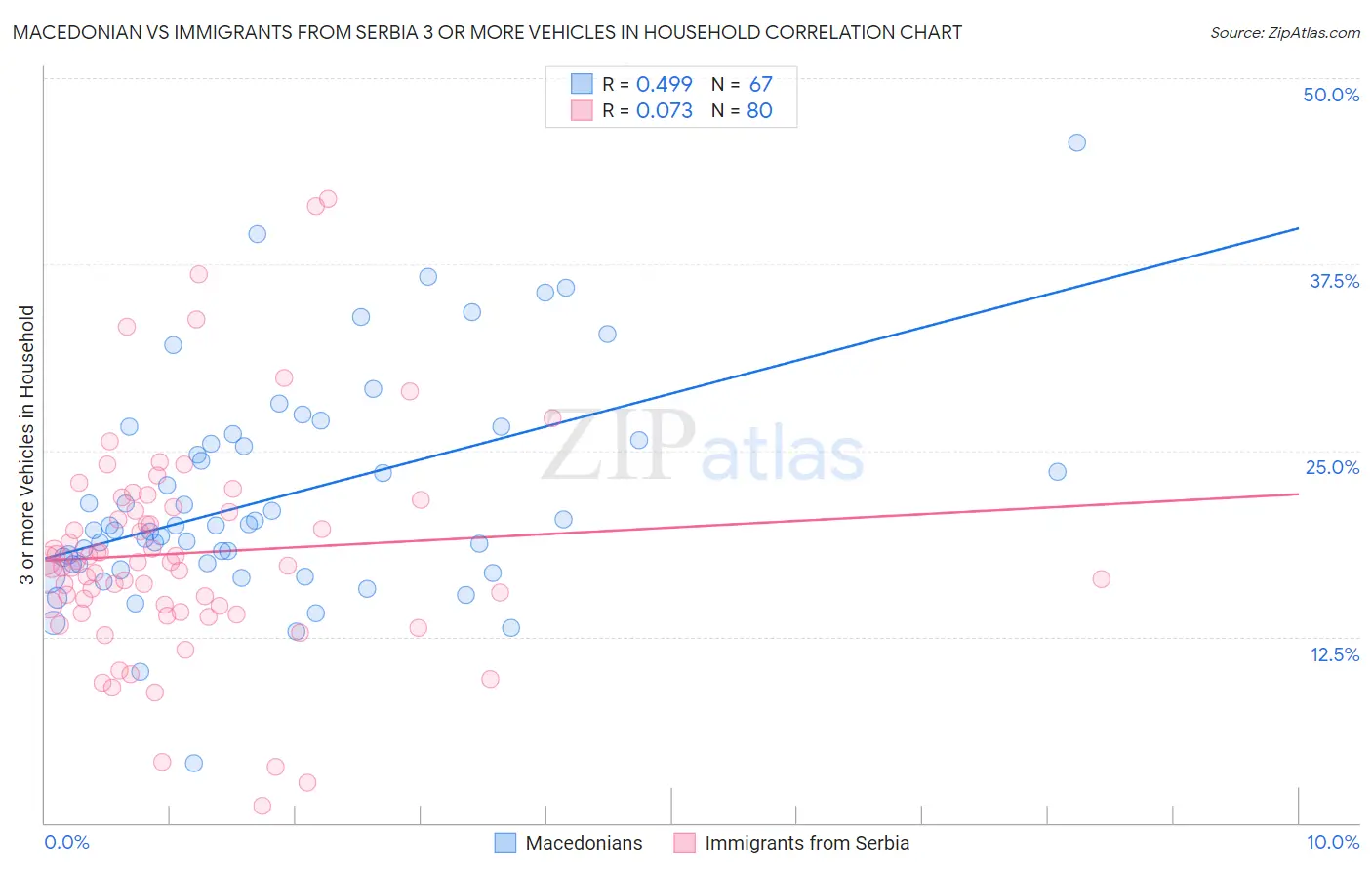 Macedonian vs Immigrants from Serbia 3 or more Vehicles in Household