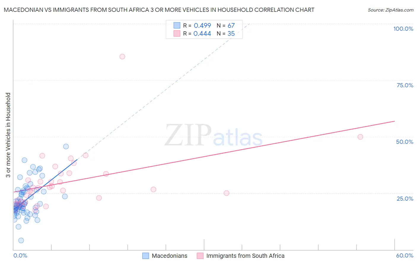 Macedonian vs Immigrants from South Africa 3 or more Vehicles in Household