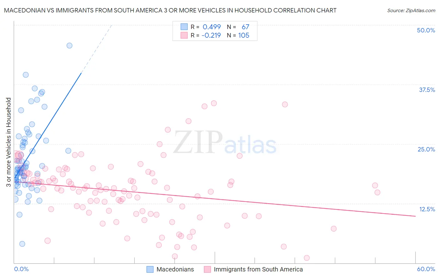 Macedonian vs Immigrants from South America 3 or more Vehicles in Household