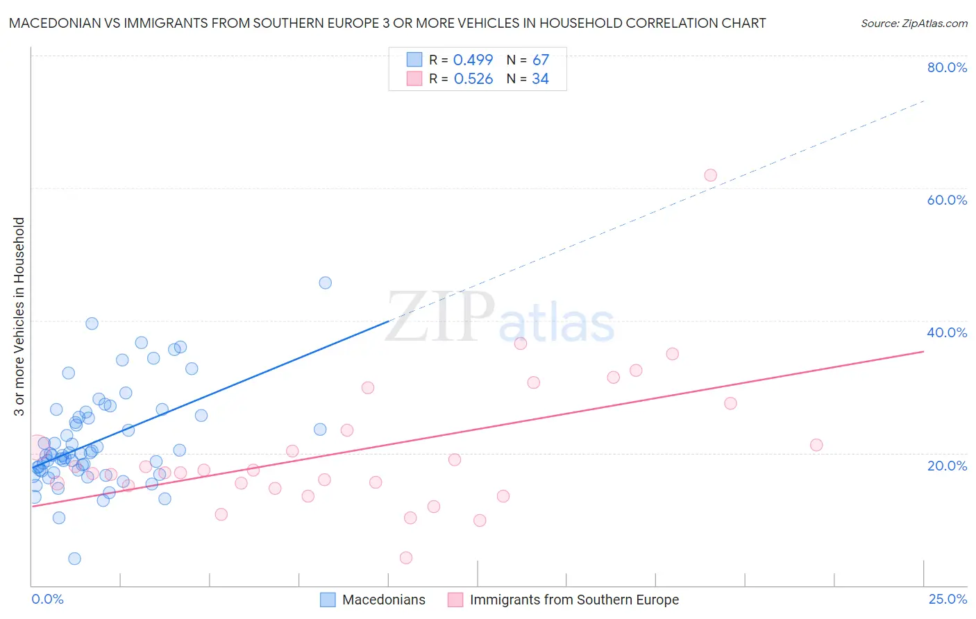 Macedonian vs Immigrants from Southern Europe 3 or more Vehicles in Household