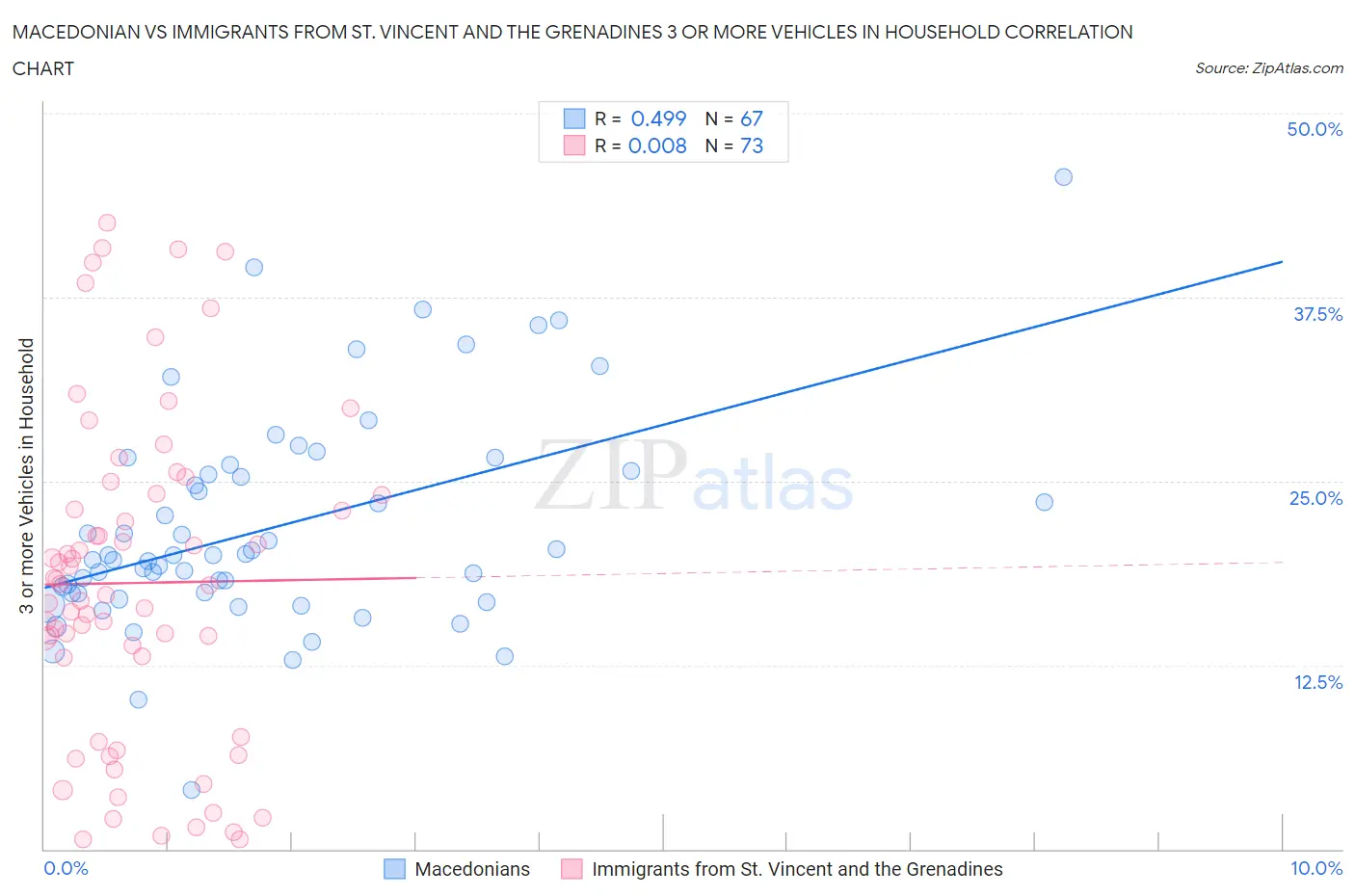 Macedonian vs Immigrants from St. Vincent and the Grenadines 3 or more Vehicles in Household