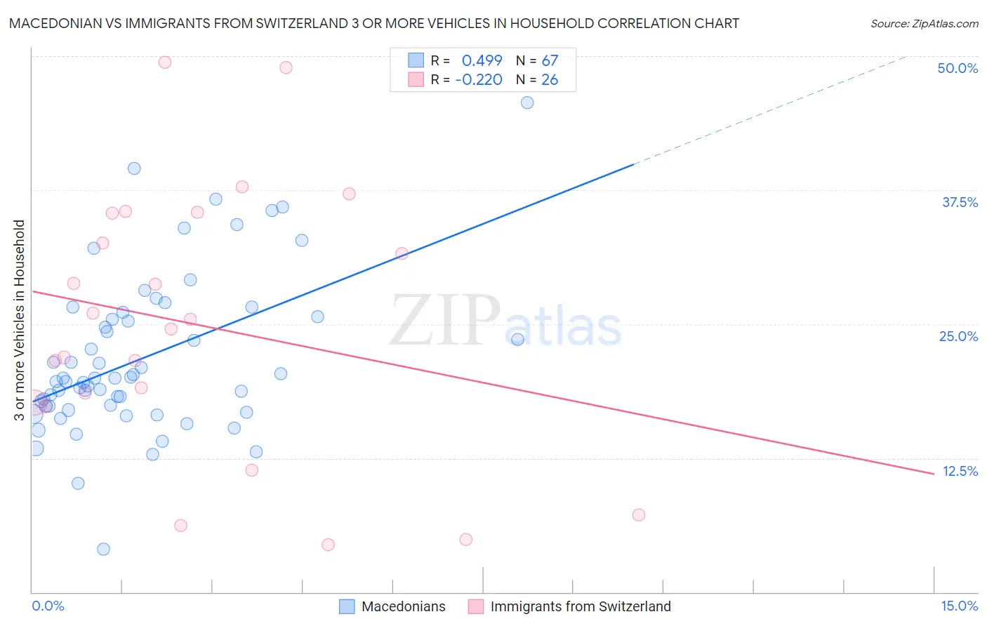 Macedonian vs Immigrants from Switzerland 3 or more Vehicles in Household