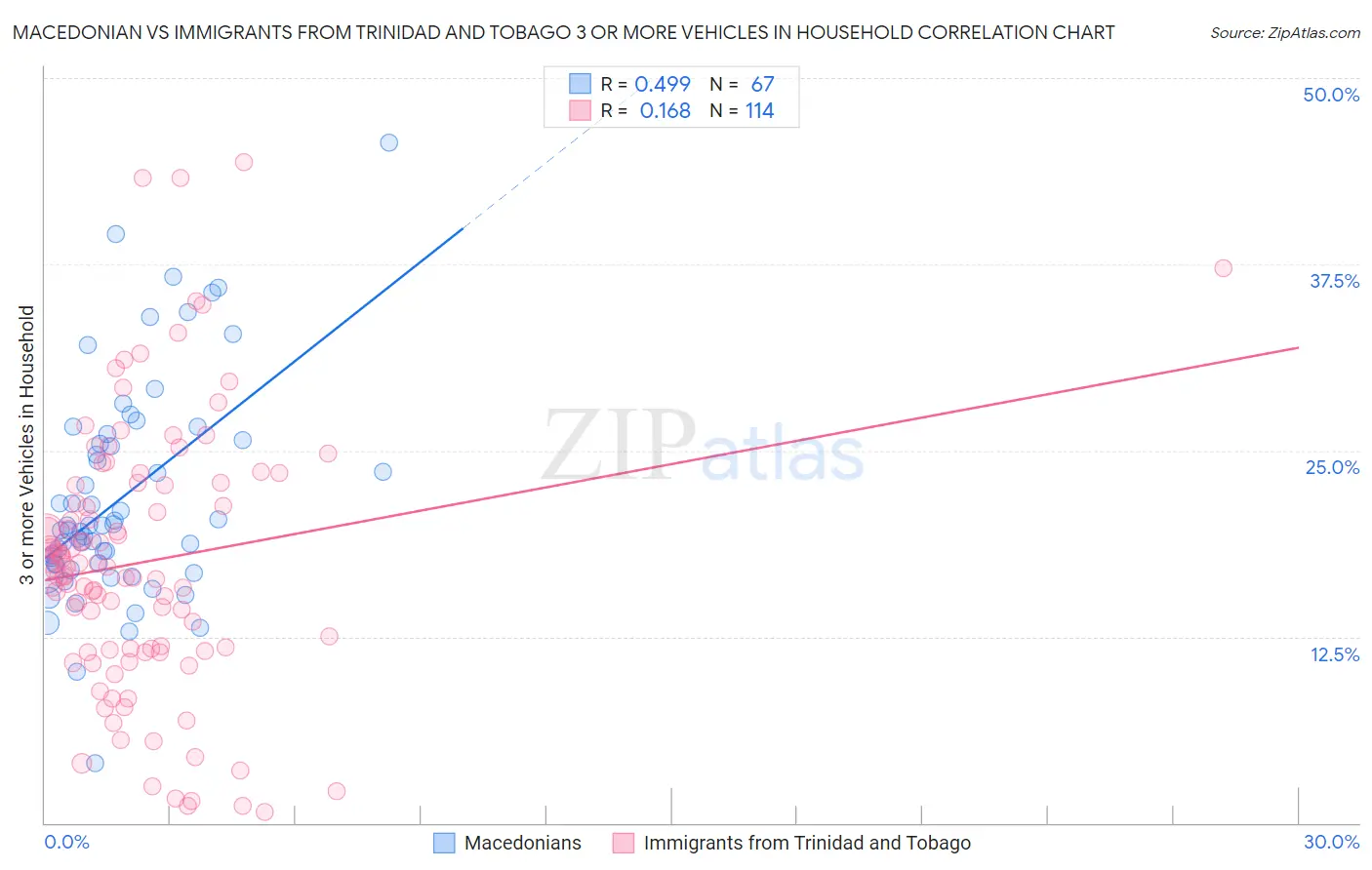 Macedonian vs Immigrants from Trinidad and Tobago 3 or more Vehicles in Household