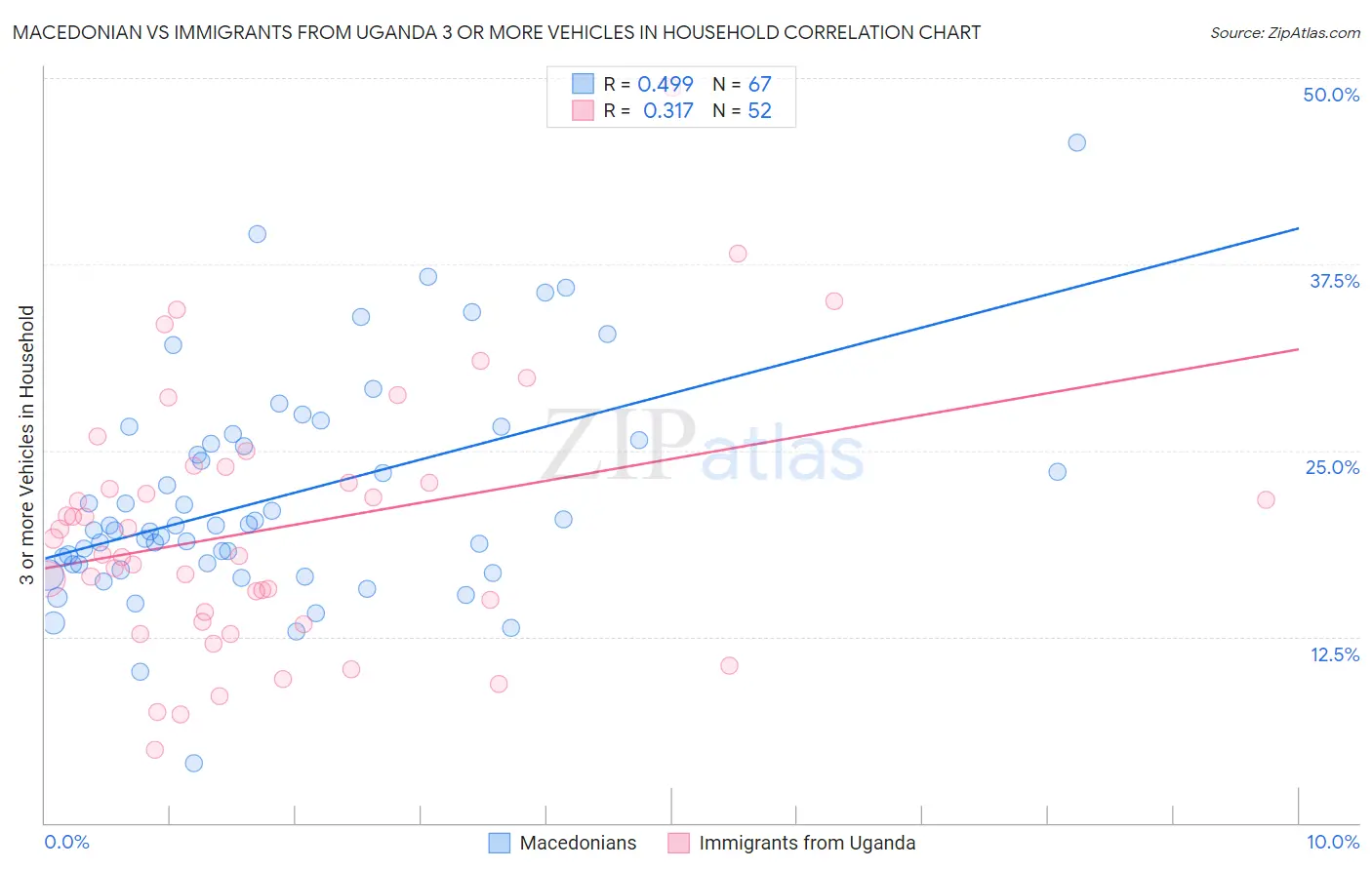 Macedonian vs Immigrants from Uganda 3 or more Vehicles in Household