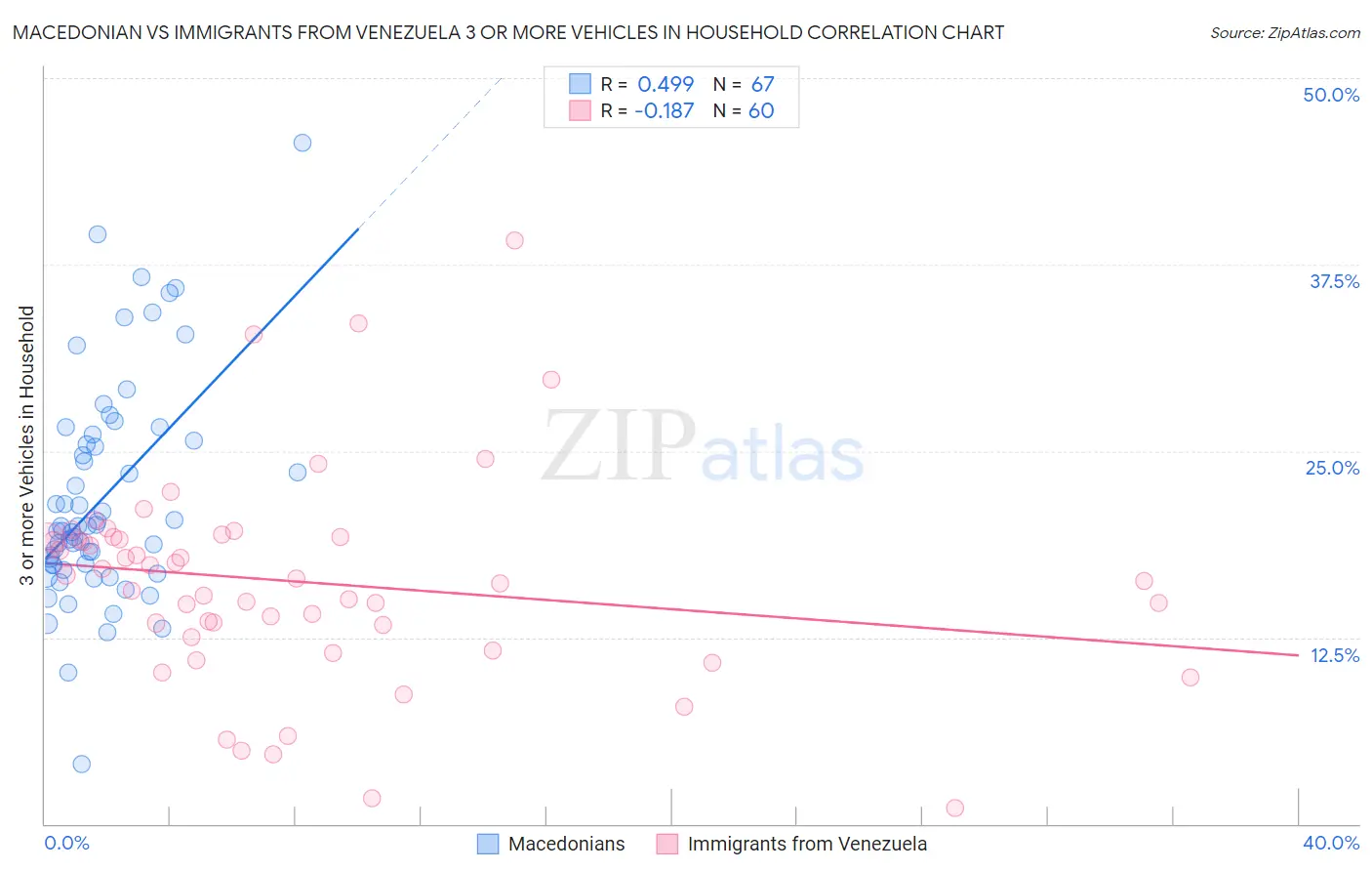 Macedonian vs Immigrants from Venezuela 3 or more Vehicles in Household