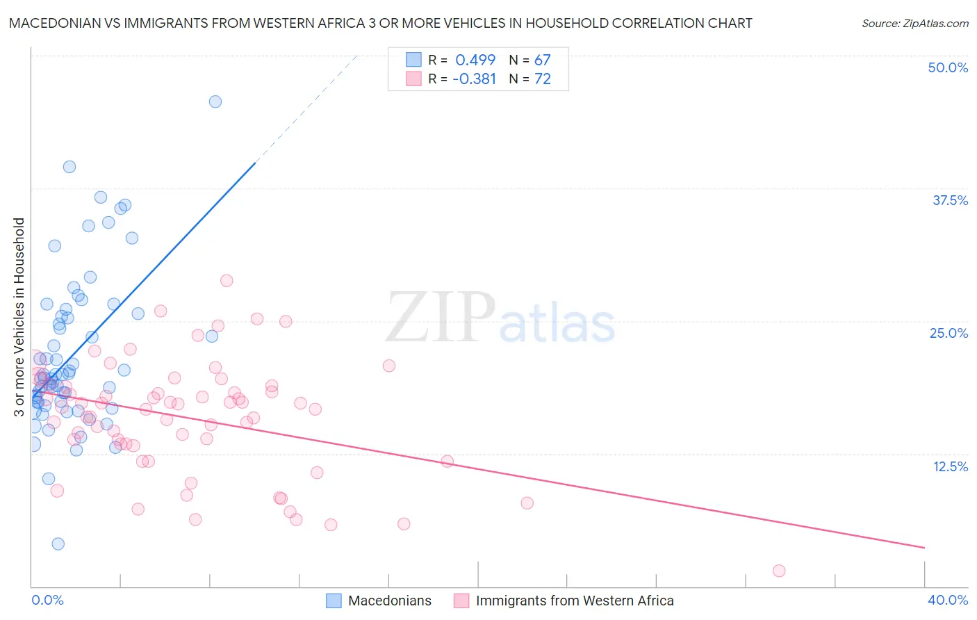 Macedonian vs Immigrants from Western Africa 3 or more Vehicles in Household
