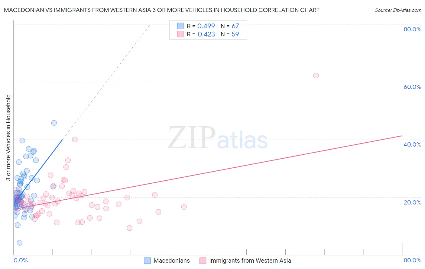 Macedonian vs Immigrants from Western Asia 3 or more Vehicles in Household