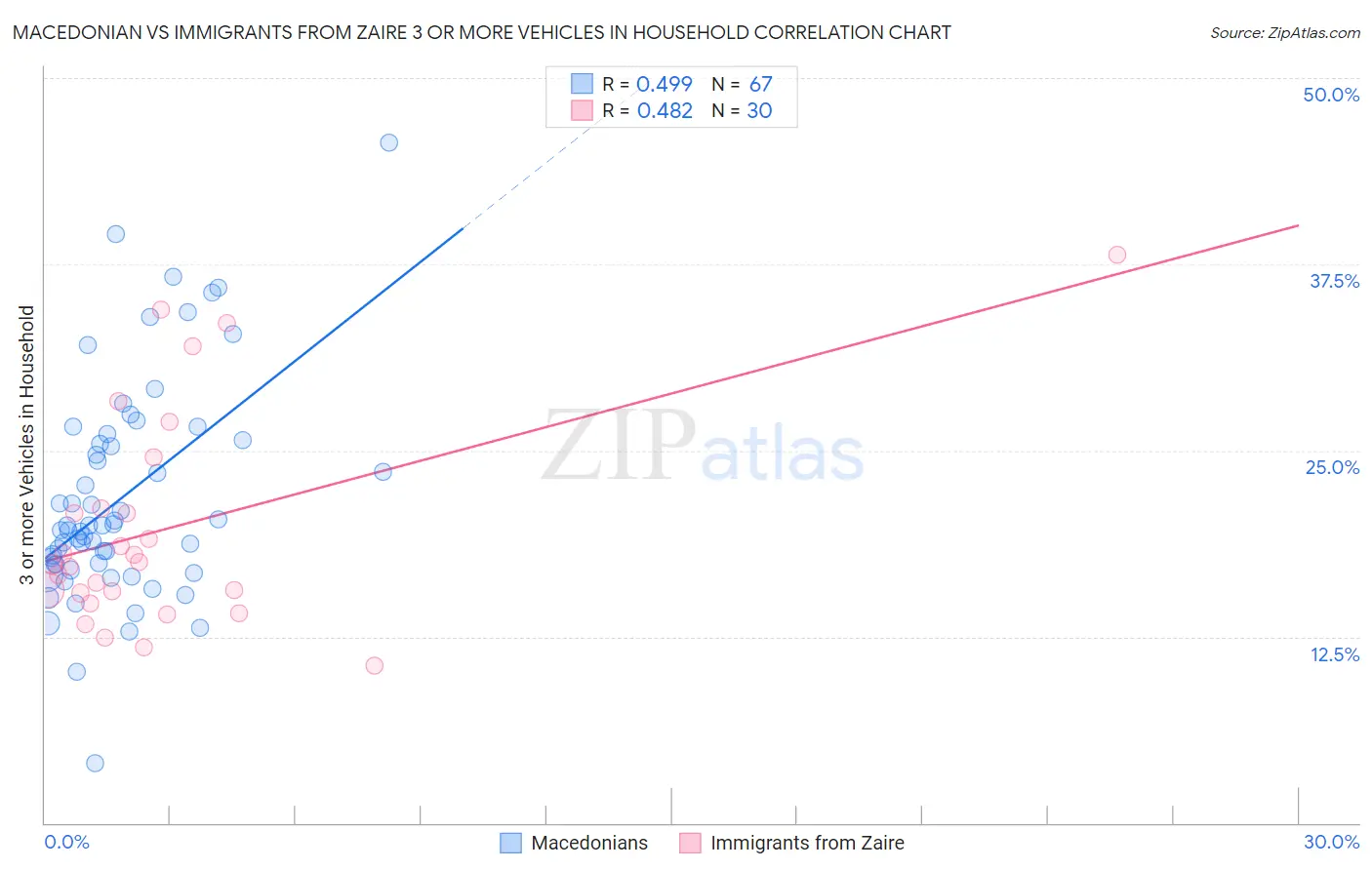 Macedonian vs Immigrants from Zaire 3 or more Vehicles in Household