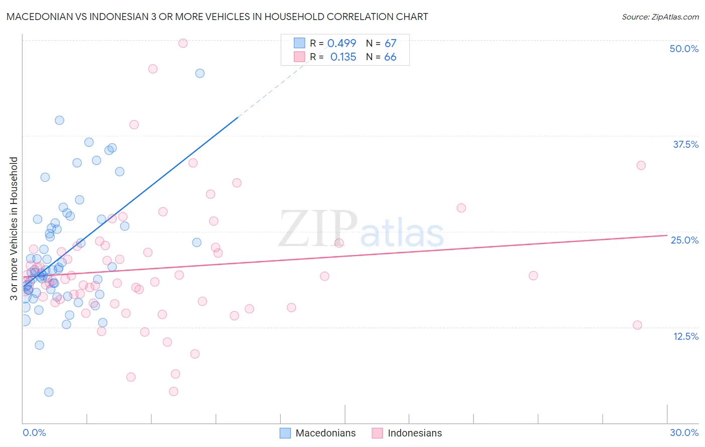 Macedonian vs Indonesian 3 or more Vehicles in Household
