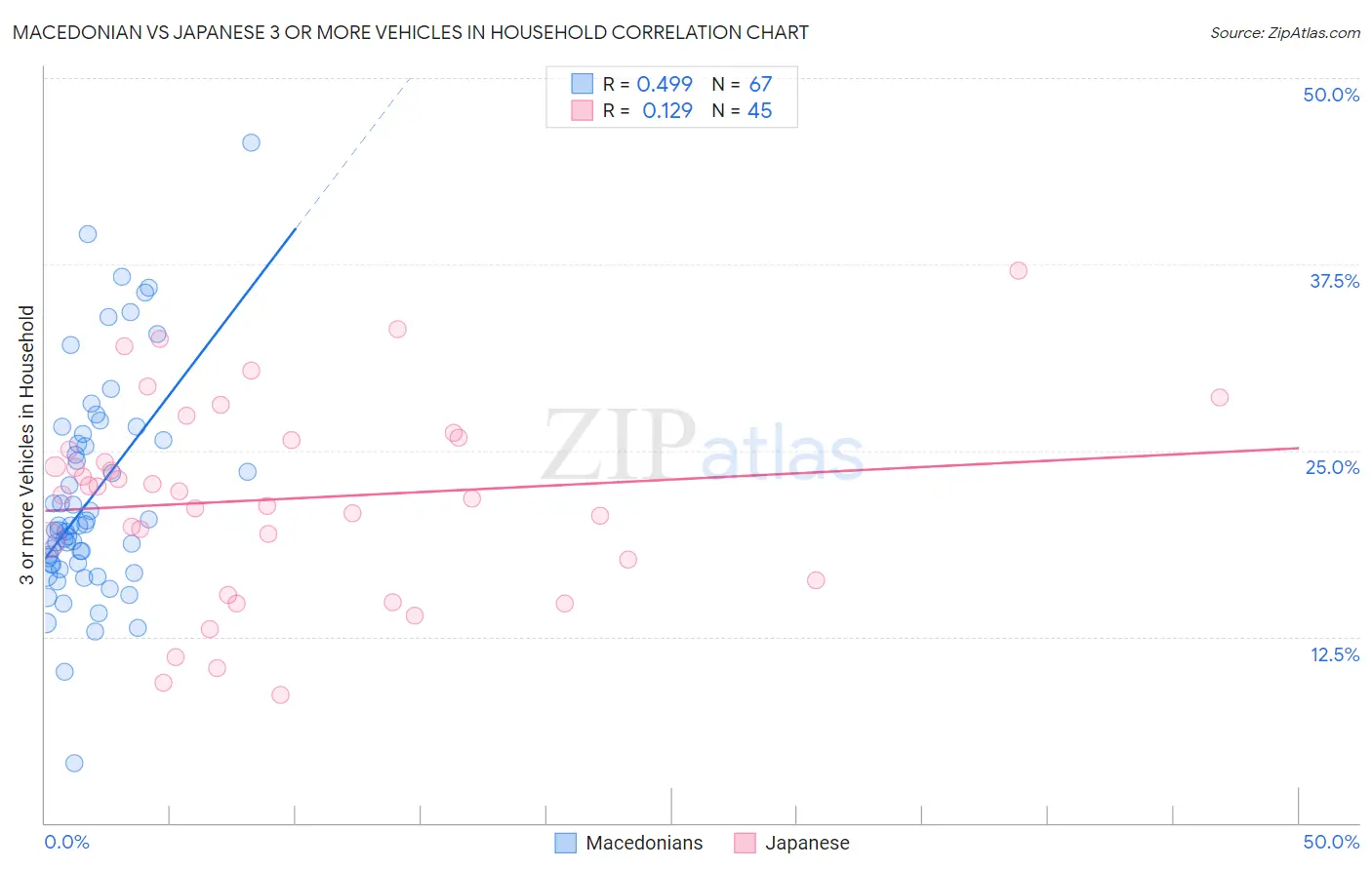 Macedonian vs Japanese 3 or more Vehicles in Household