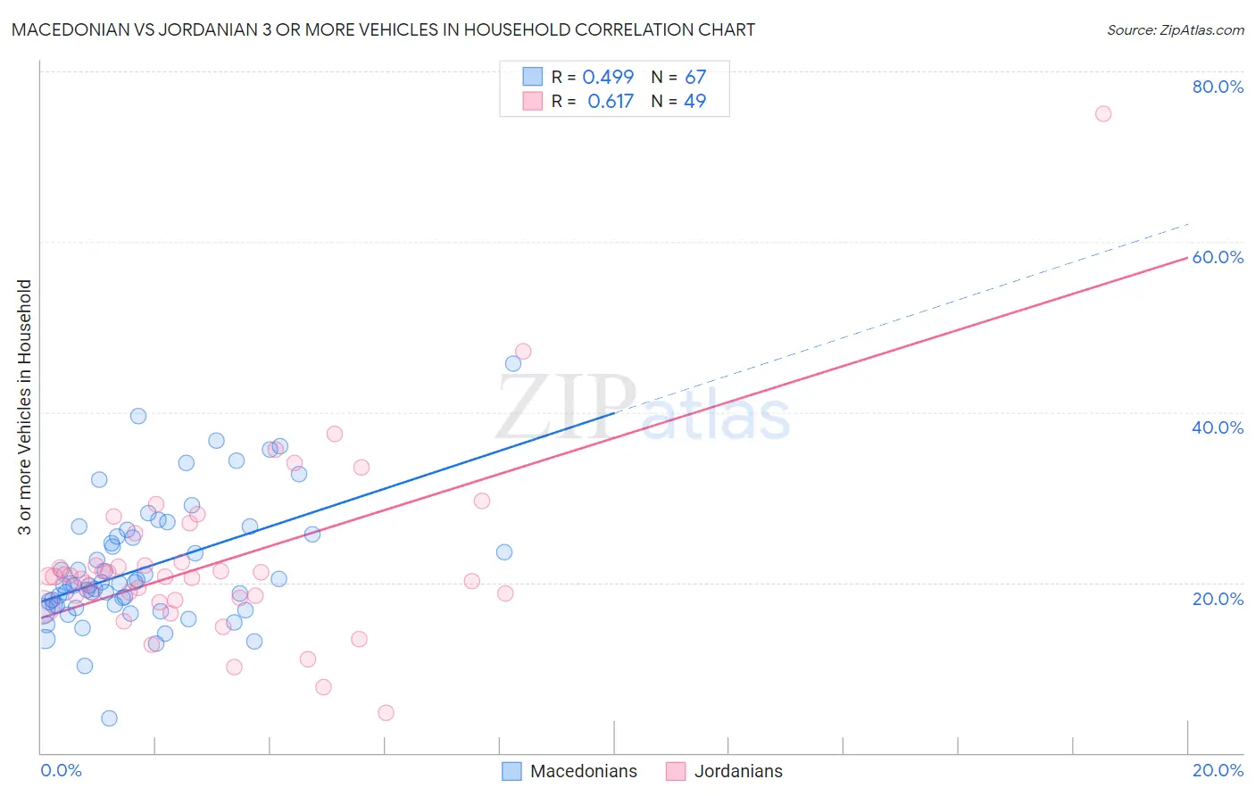 Macedonian vs Jordanian 3 or more Vehicles in Household