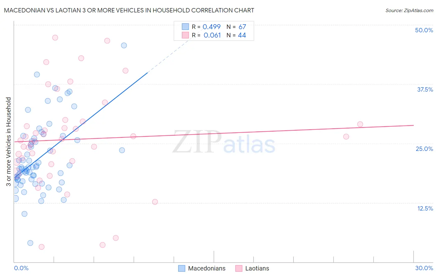 Macedonian vs Laotian 3 or more Vehicles in Household