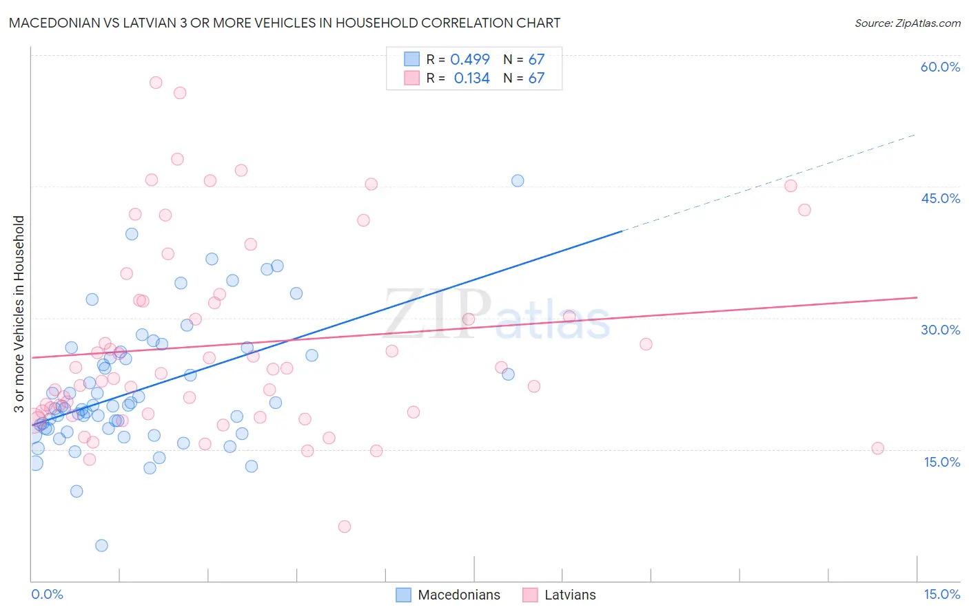 Macedonian vs Latvian 3 or more Vehicles in Household