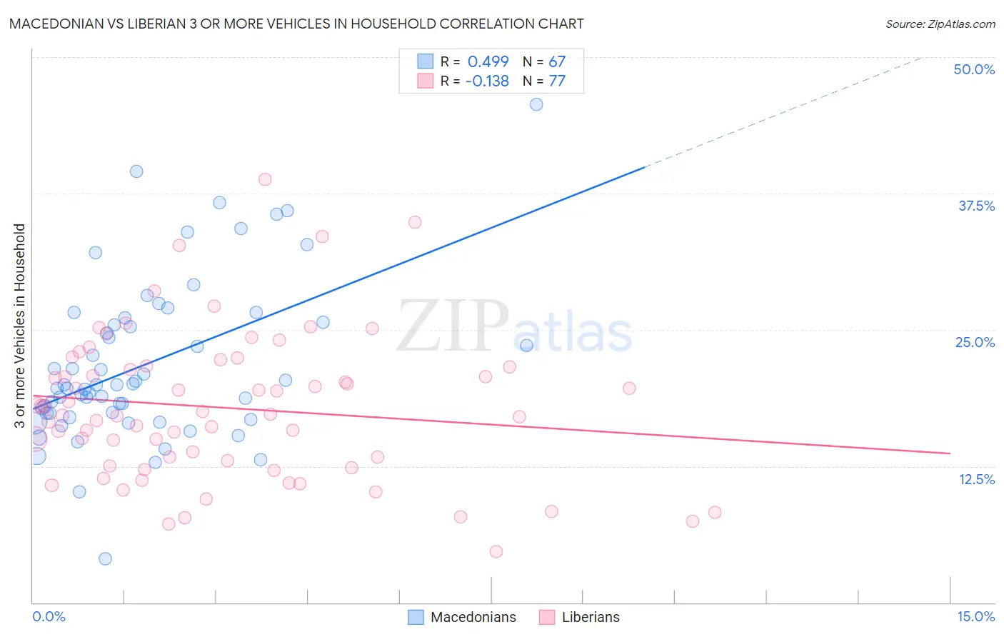 Macedonian vs Liberian 3 or more Vehicles in Household