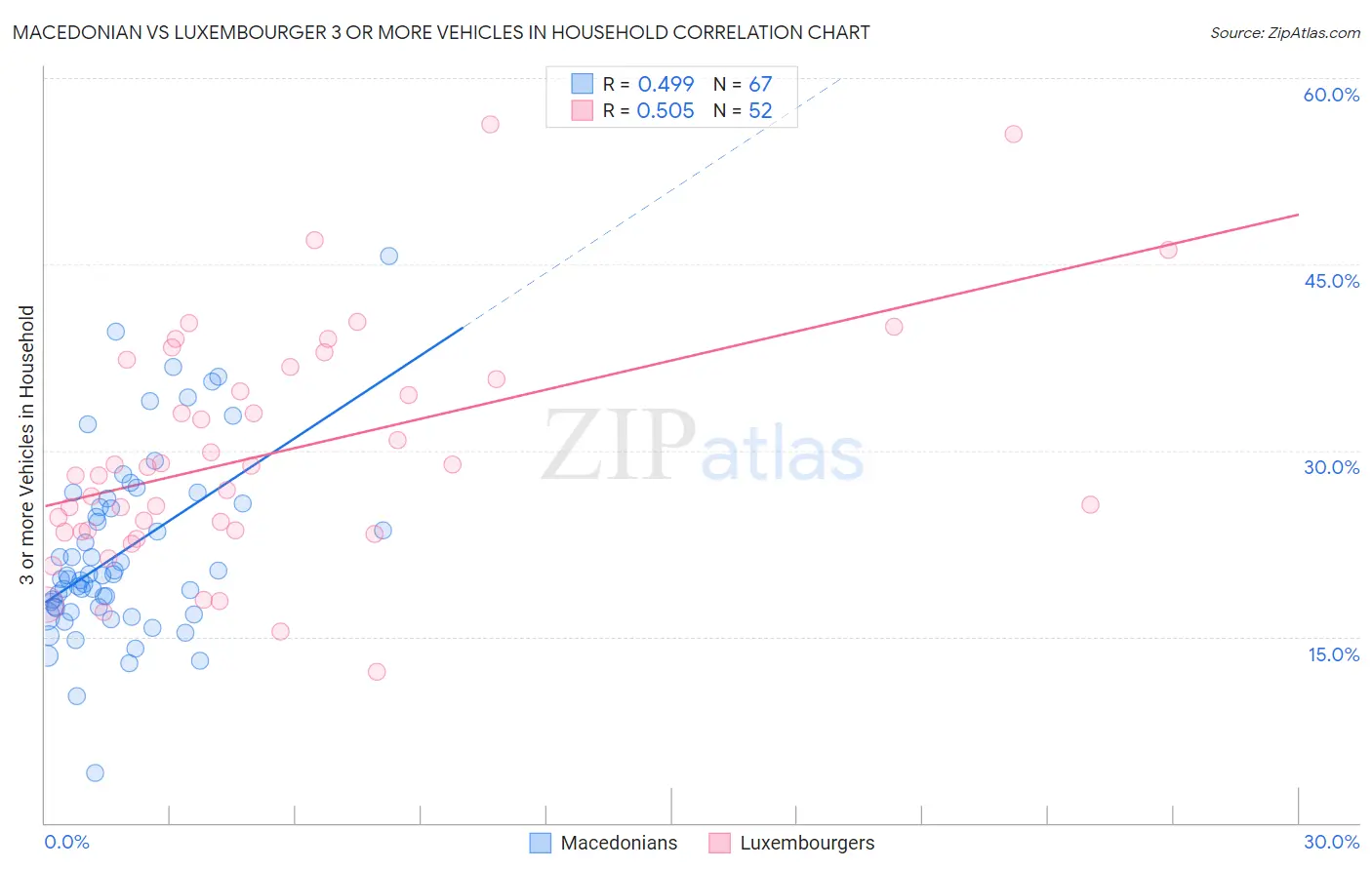 Macedonian vs Luxembourger 3 or more Vehicles in Household