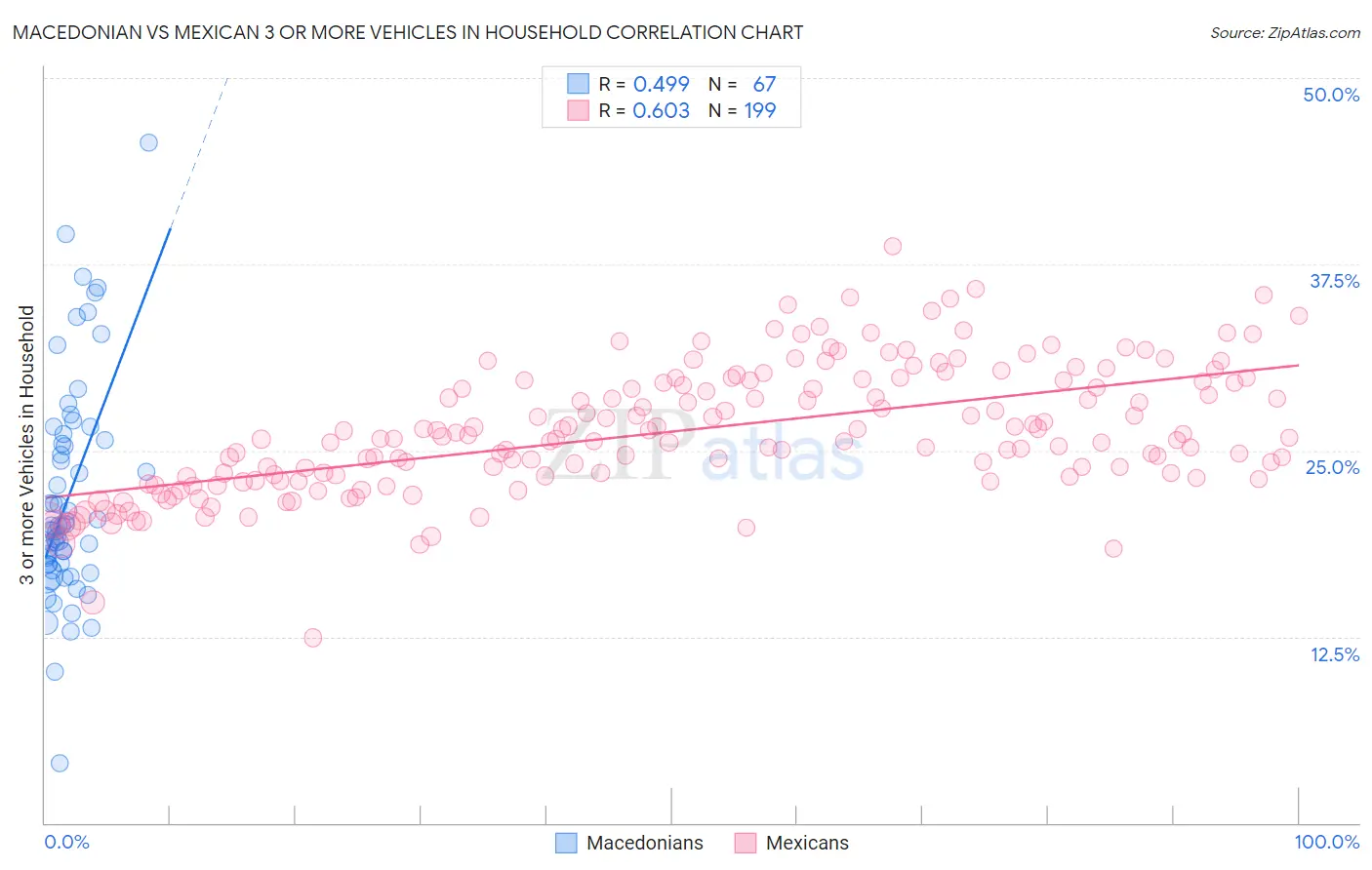 Macedonian vs Mexican 3 or more Vehicles in Household
