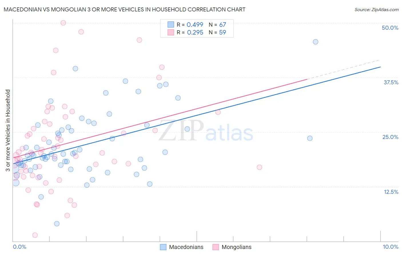 Macedonian vs Mongolian 3 or more Vehicles in Household