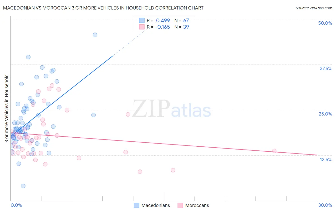 Macedonian vs Moroccan 3 or more Vehicles in Household