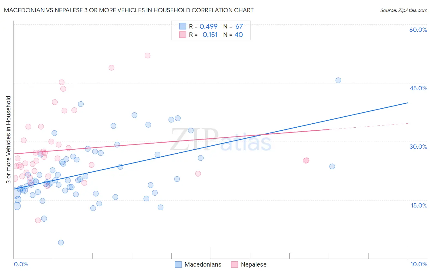 Macedonian vs Nepalese 3 or more Vehicles in Household
