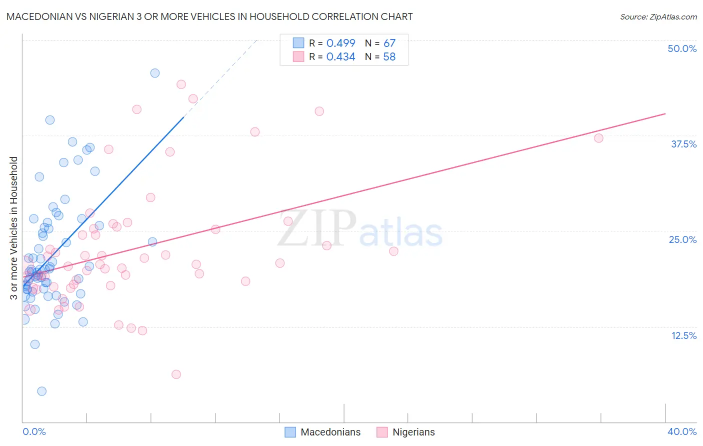 Macedonian vs Nigerian 3 or more Vehicles in Household