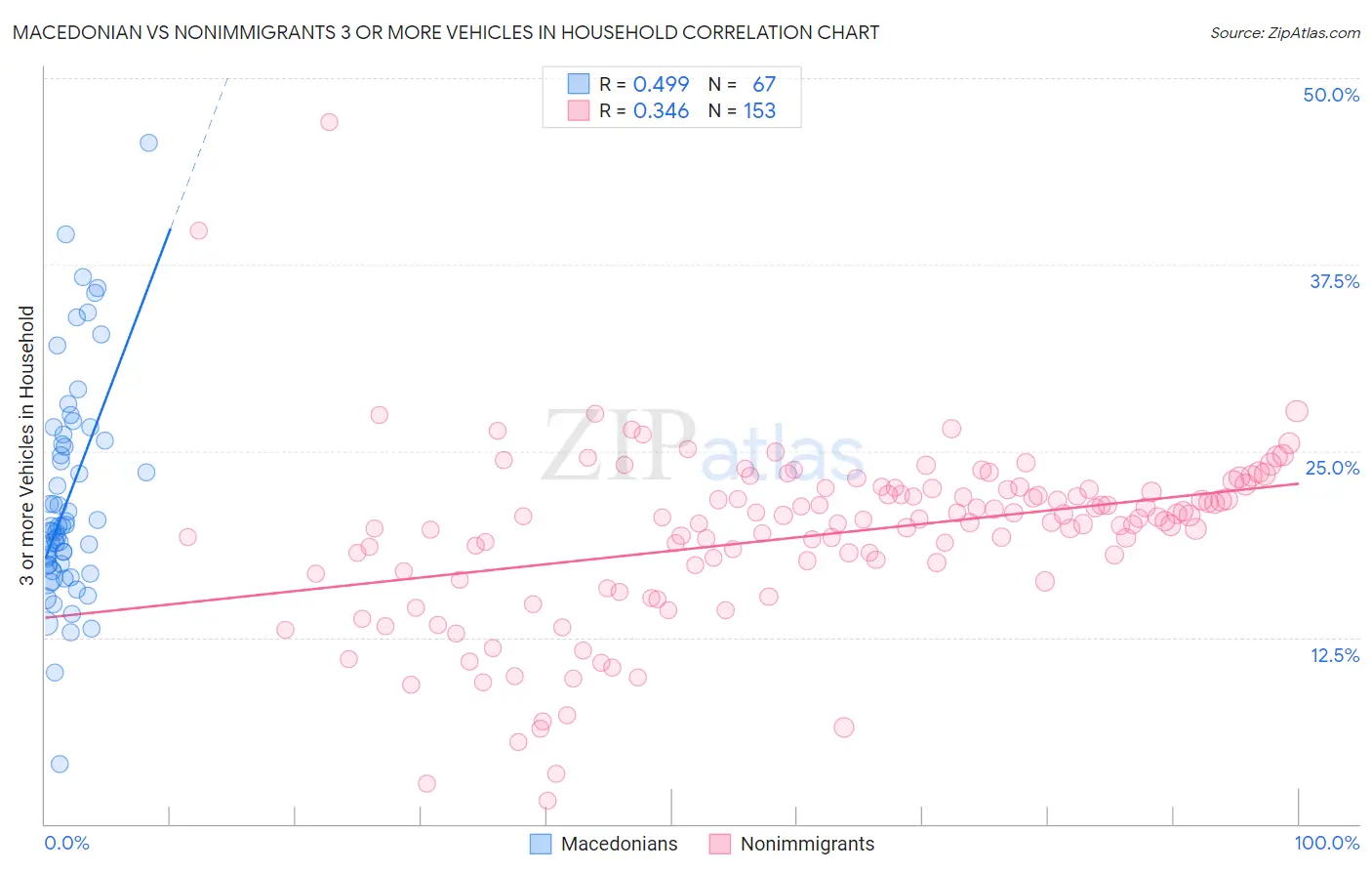 Macedonian vs Nonimmigrants 3 or more Vehicles in Household