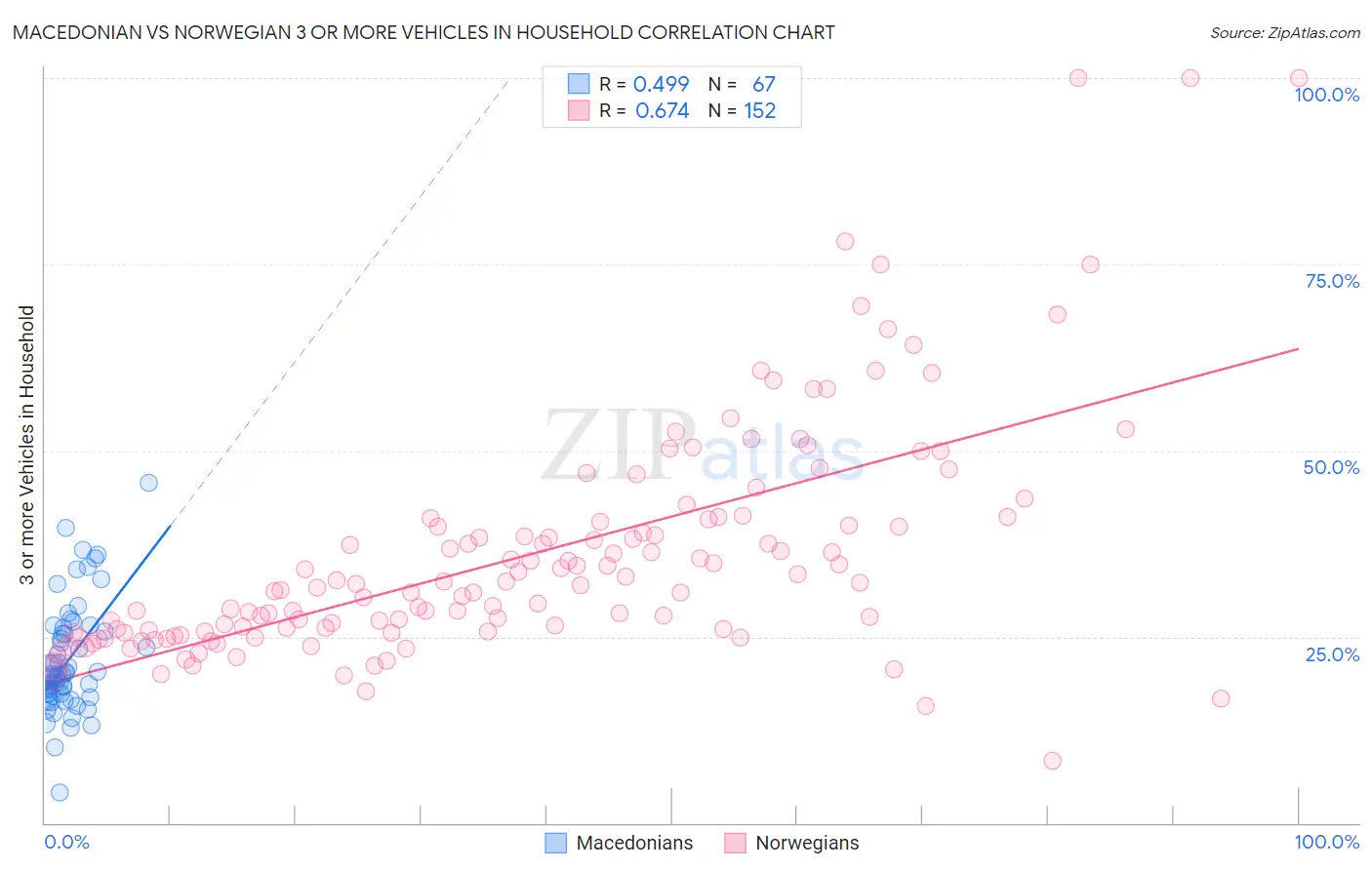 Macedonian vs Norwegian 3 or more Vehicles in Household