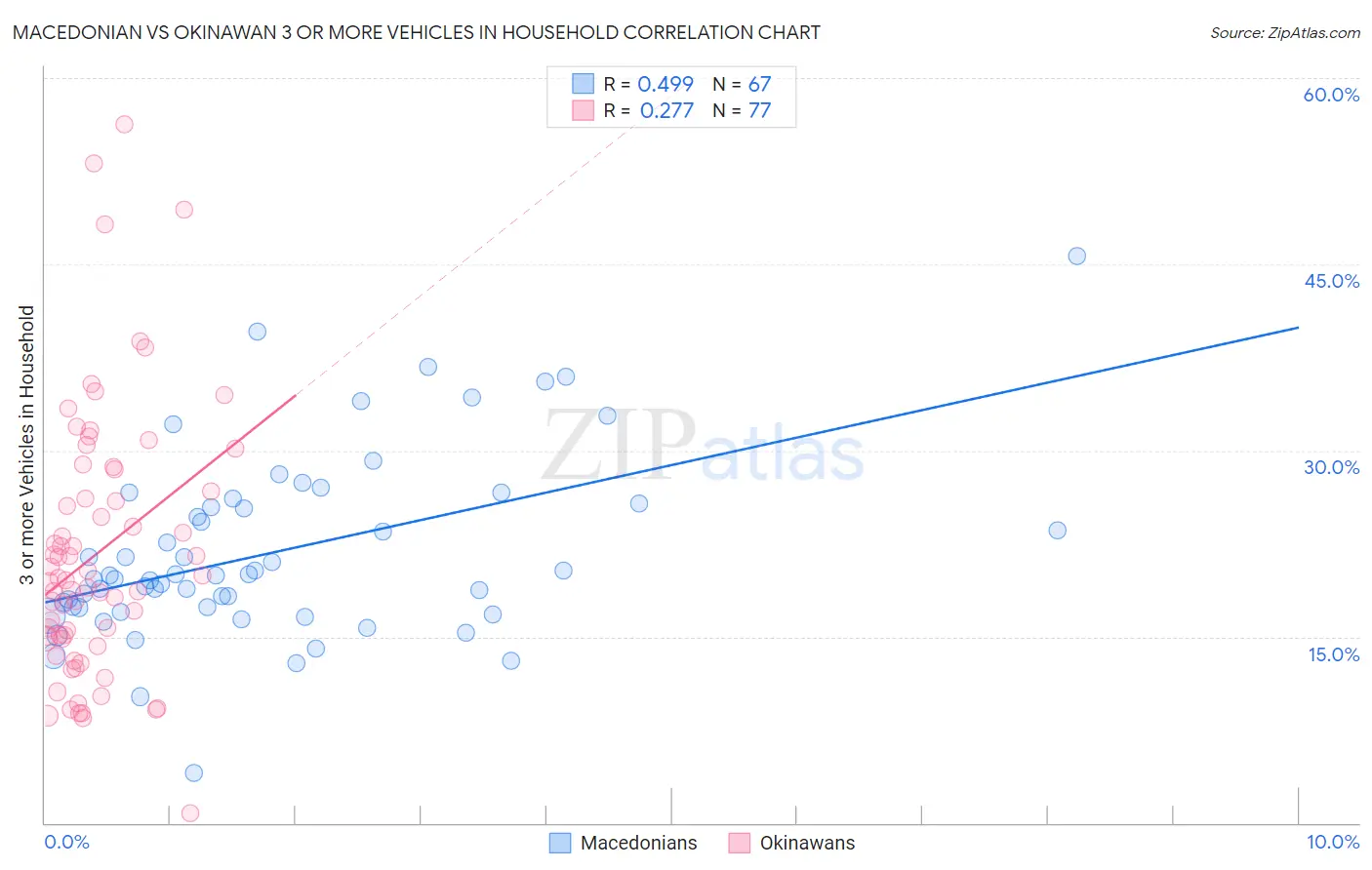 Macedonian vs Okinawan 3 or more Vehicles in Household