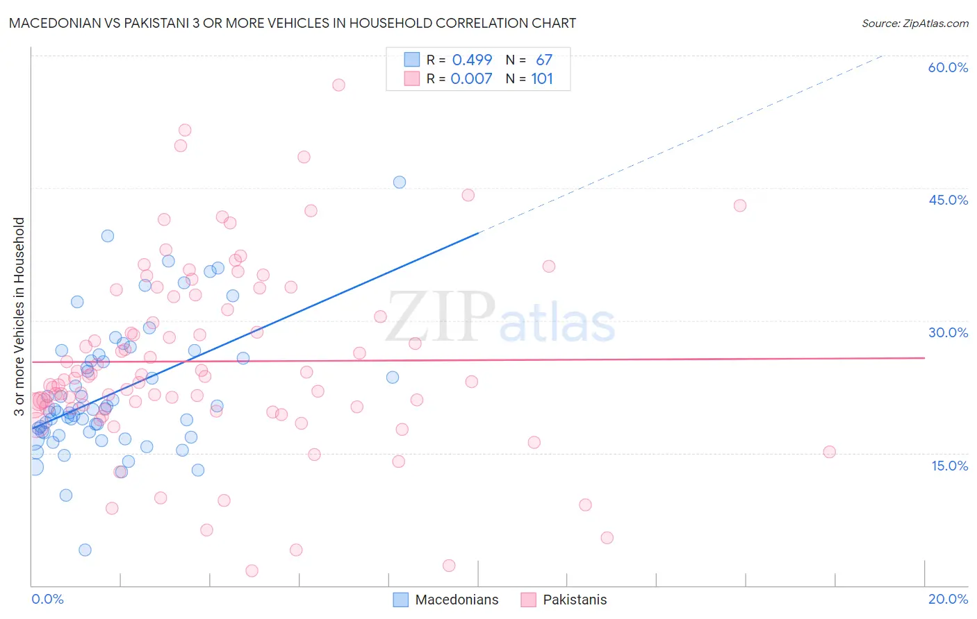 Macedonian vs Pakistani 3 or more Vehicles in Household