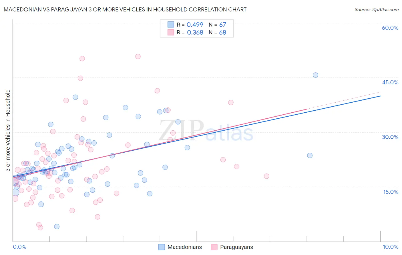 Macedonian vs Paraguayan 3 or more Vehicles in Household