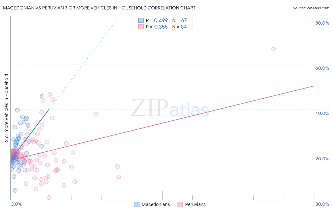 Macedonian vs Peruvian 3 or more Vehicles in Household