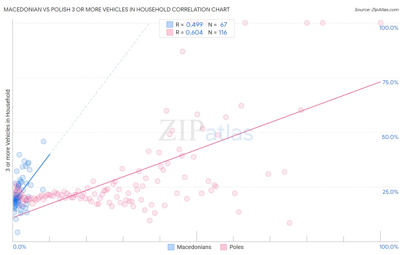 Macedonian vs Polish 3 or more Vehicles in Household