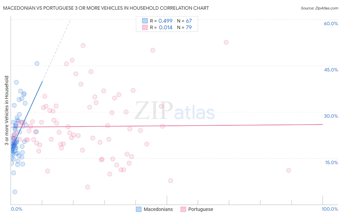 Macedonian vs Portuguese 3 or more Vehicles in Household