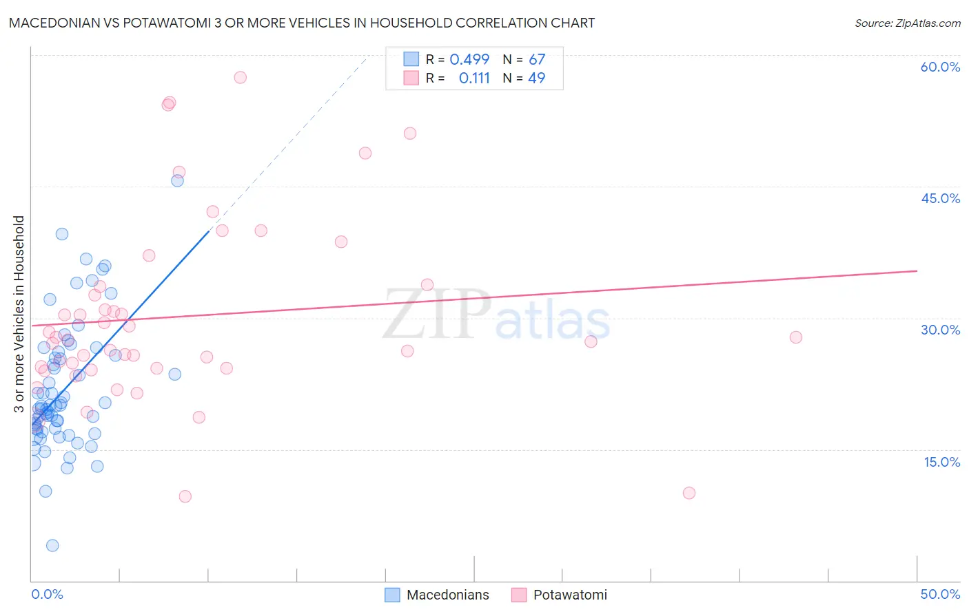 Macedonian vs Potawatomi 3 or more Vehicles in Household