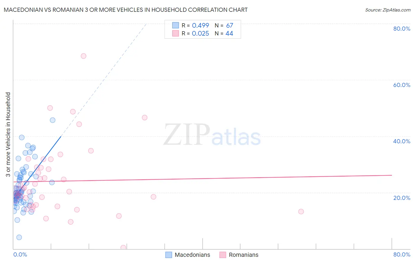Macedonian vs Romanian 3 or more Vehicles in Household