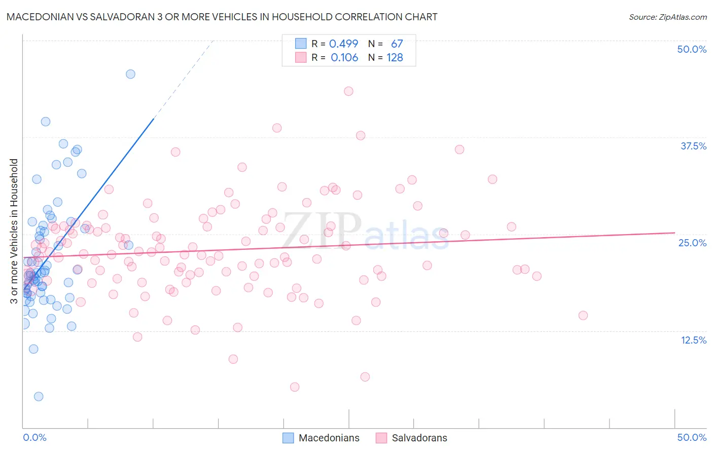 Macedonian vs Salvadoran 3 or more Vehicles in Household
