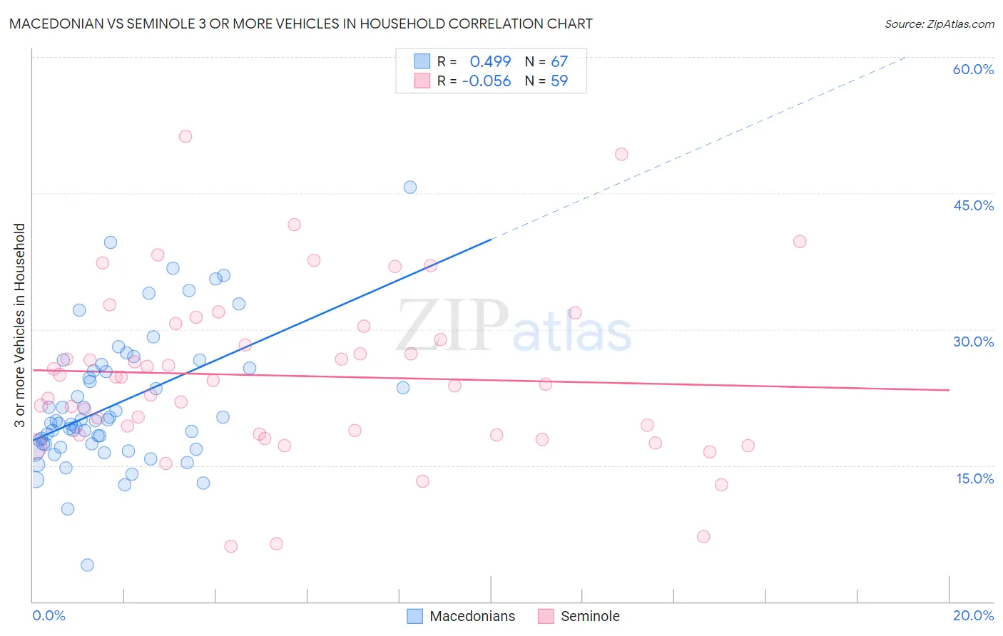 Macedonian vs Seminole 3 or more Vehicles in Household