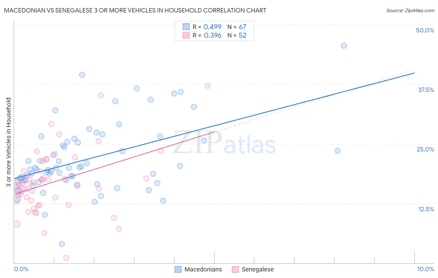 Macedonian vs Senegalese 3 or more Vehicles in Household