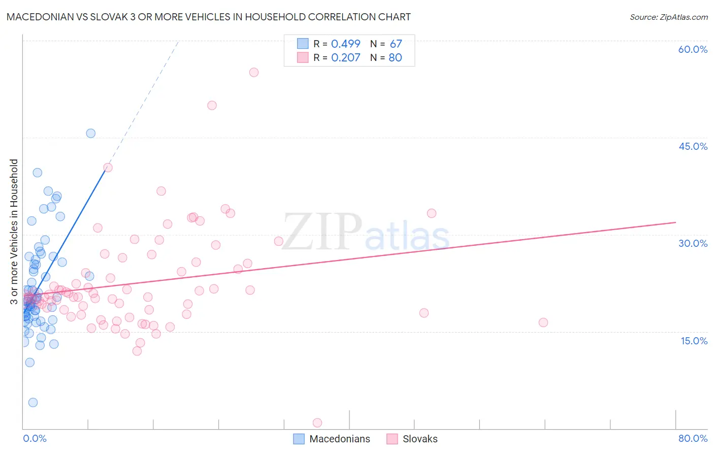 Macedonian vs Slovak 3 or more Vehicles in Household