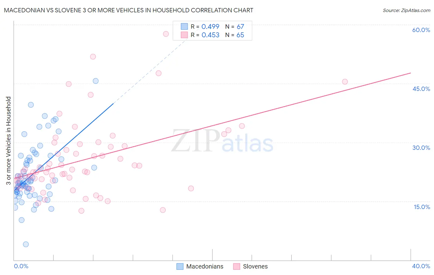 Macedonian vs Slovene 3 or more Vehicles in Household