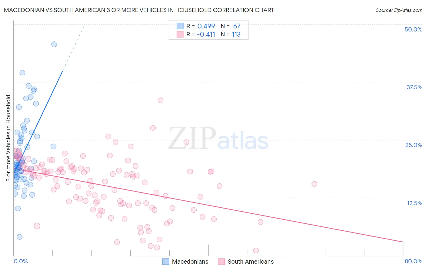 Macedonian vs South American 3 or more Vehicles in Household